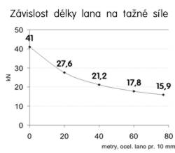 Zvislost dlky lana na tan sle.