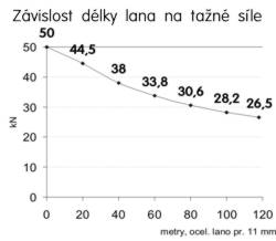 Zvislost dlky lana na tan sle.