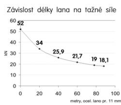 Zvislost dlky lana na tan sle.